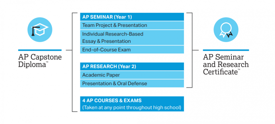Taking Challenging Courses - AP
